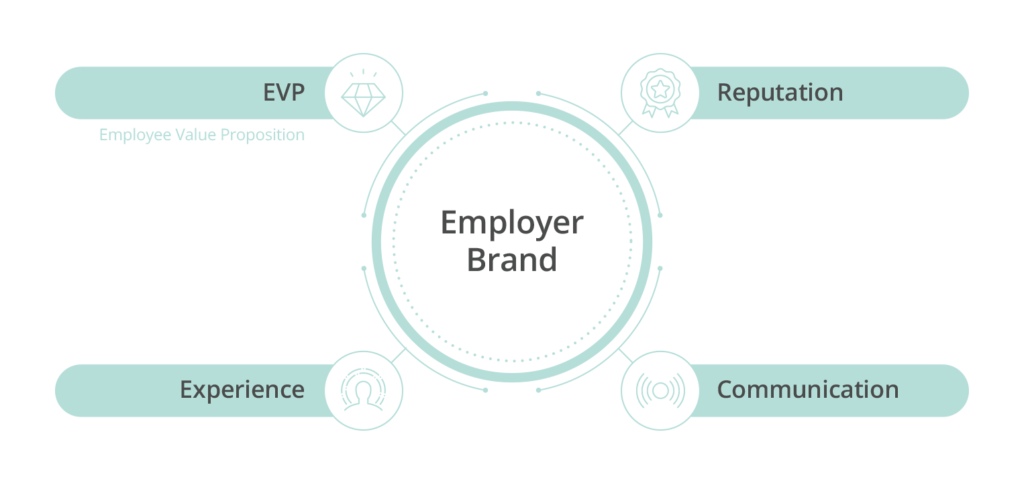Employer Brand Infographic