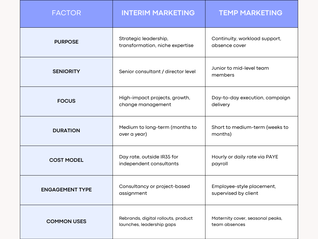 Marketing Interim vs Temp Roles